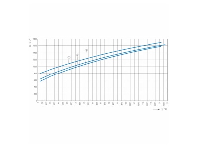 Flow chart Eaton CU BAR 500 T Profile Busbar 1250A