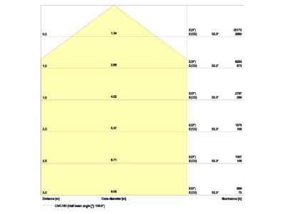 Kegeldiagramm Ledvance HBCOMPV133W865110DEG LED Hallenstrahler 865  IP65