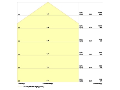 Kegeldiagramm Ledvance HBCOMPV225W865110DEG LED Hallenstrahler 865  IP65