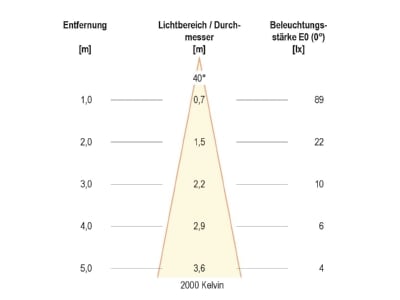 Kegeldiagramm 1 EVN C5135006D2W P LED Einsatz 350mA 3000K 2000K