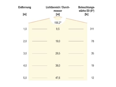 Kegeldiagramm EVN URM2402 LED Umruestmodul 3000K