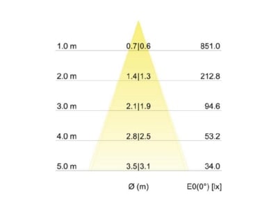 Kegeldiagramm Brumberg 12963383 LED Reflektoreinsatz 350mA