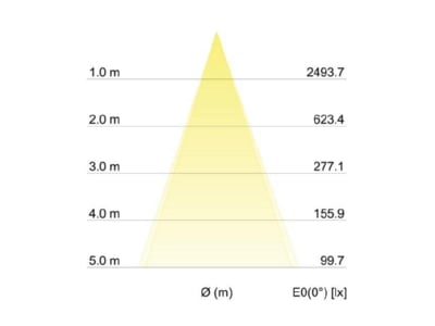 Kegeldiagramm Brumberg 12401073 LED Deckeneinbauleuchte ws 15W 3000K