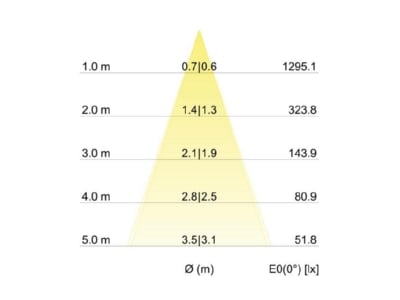 Kegeldiagramm Brumberg 12262073 LED Deckenspot ws 7W 2700K 710lm 350mA