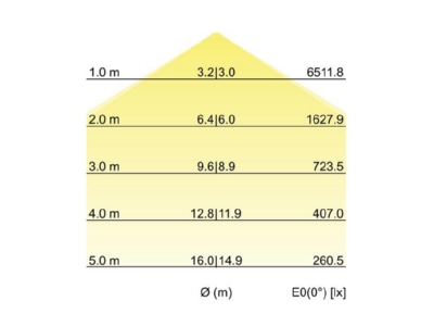 Kegeldiagramm Brumberg 13613173 LED Pendel Flaechenleuchte direkt 3000K