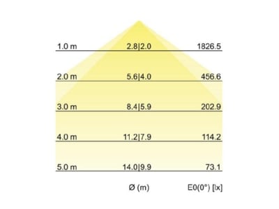 Kegeldiagramm Brumberg 13621183 LED Pendel Ringleuchte direkt 3000K