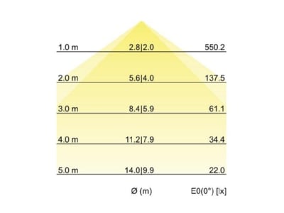 Kegeldiagramm Brumberg 13635183 LED Pendel Ringleuchte direkt 3000K