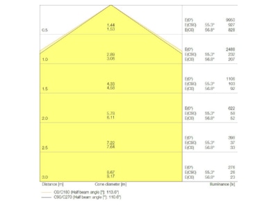 Kegeldiagramm Ledvance LBFLEX1200DP42W840VW LED Leuchte 840  DALI