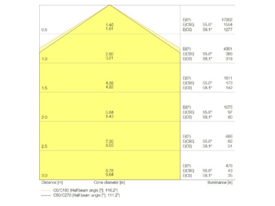 Kegeldiagramm Ledvance LBFLEX1200DP73W840VW LED Leuchte 840  DALI