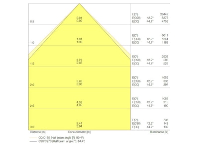 Cone diagram Ledvance LBFLEX1200P73W840W High bay luminaire IP23