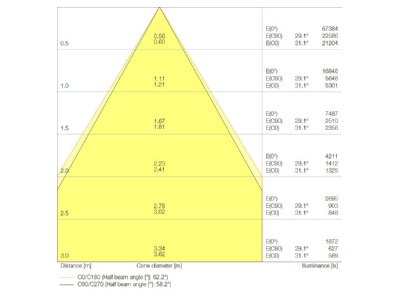 Kegeldiagramm Ledvance LBFLEX1500DP105W840N LED Leuchte 840  DALI