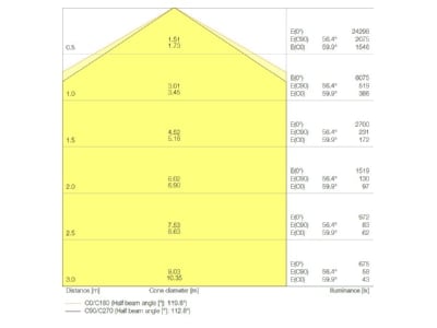 Cone diagram Ledvance LBFLEX1500P105W840VW High bay luminaire IP23