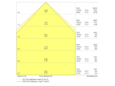 Cone diagram Ledvance LBFLEX1500P105W840W High bay luminaire IP23