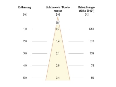 Kegeldiagramm EVN PC654N91602 LED Deckeneinbauleuchte 3000K IP65 anth