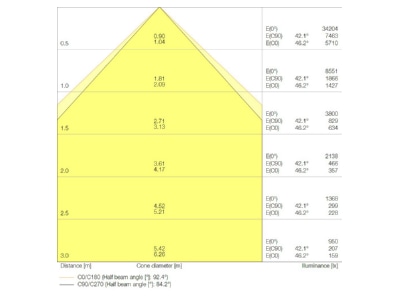 Kegeldiagramm Ledvance LBFLEXBP1500P105W840 LED Leuchte 840