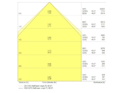 Cone diagram Ledvance LBFLEXBPD1500P105840 High bay luminaire IP23