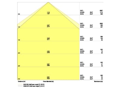 Cone diagram Ledvance TRUSYSFL P35W840WOPD Gear tray for light line system