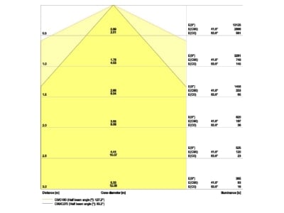 Cone diagram Ledvance TRUSYSFL P50W840WCLD Gear tray for light line system