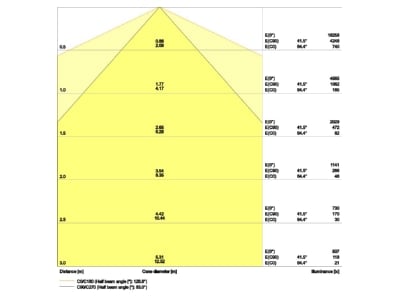 Cone diagram Ledvance TRUSYSFL P70W840WCLD Gear tray for light line system