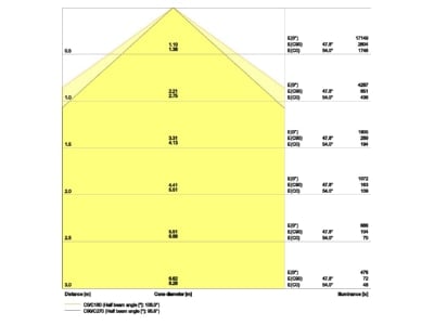 Cone diagram Ledvance TRUSYSFL P70W840WOPD Gear tray for light line system