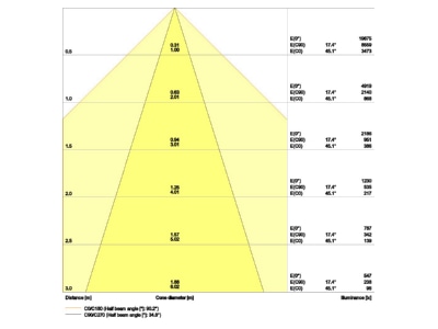 Kegeldiagramm Ledvance TRUSYSFLP35W840VNCLD LED Leuchteneinsatz 840  DALI