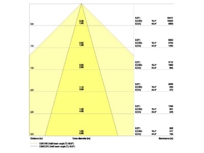 Cone diagram Ledvance TRUSYSFLP50W840VNCL Gear tray for light line system