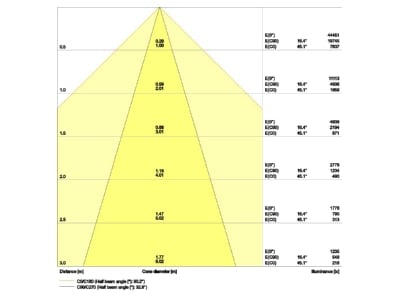 Cone diagram Ledvance TRUSYSFLP70W840VNCL Gear tray for light line system