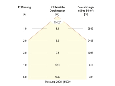 Kegeldiagramm 2 EVN HBM6520025 LED Hallenleuchte