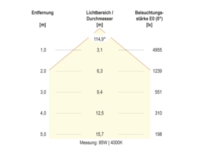 Kegeldiagramm 4 EVN HBM6520025 LED Hallenleuchte