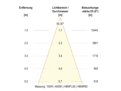 Kegeldiagramm 5 EVN HBM6520025 LED Hallenleuchte