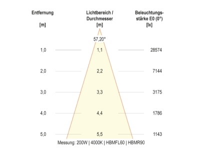 Kegeldiagramm 18 EVN HBM6520025 LED Hallenleuchte