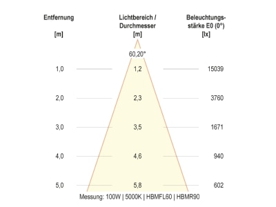 Kegeldiagramm 27 EVN HBM6520025 LED Hallenleuchte