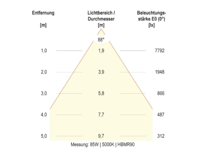 Kegeldiagramm 28 EVN HBM6520025 LED Hallenleuchte