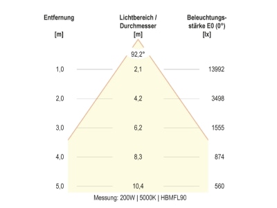 Kegeldiagramm 29 EVN HBM6520025 LED Hallenleuchte