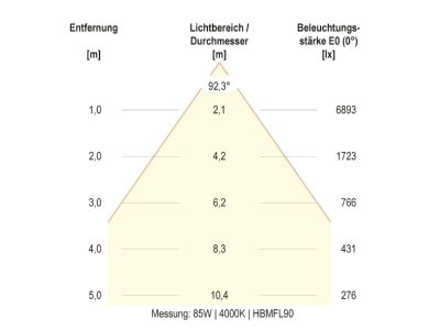 Kegeldiagramm 31 EVN HBM6520025 LED Hallenleuchte