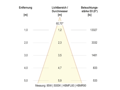 Kegeldiagramm 32 EVN HBM6520025 LED Hallenleuchte
