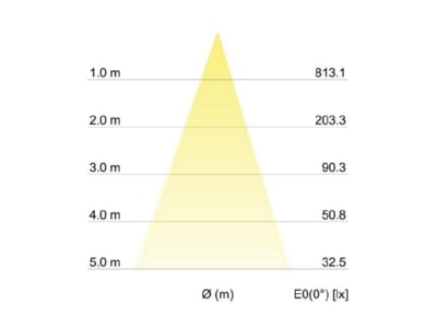 Kegeldiagramm Brumberg 12286173 LED Einbaustrahler 350mA 3000K weiss