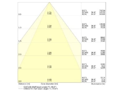 Cone diagram Ledvance LBFLEX 4099854163715 High bay luminaire IP23 LBFLEX4099854163715