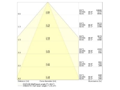 Cone diagram Ledvance LBFLEX 4099854163838 High bay luminaire IP23 LBFLEX4099854163838