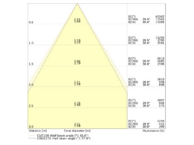 Cone diagram Ledvance LBFLEX 4099854163876 High bay luminaire IP23 LBFLEX4099854163876