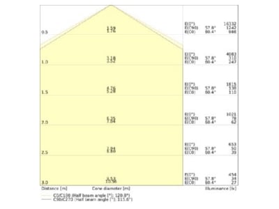 Cone diagram Ledvance LBFLEX 4099854164286 High bay luminaire IP23 LBFLEX4099854164286