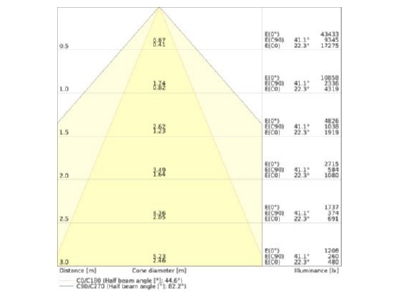 Cone diagram Ledvance LBFLEX 4099854164309 High bay luminaire IP23 LBFLEX4099854164309