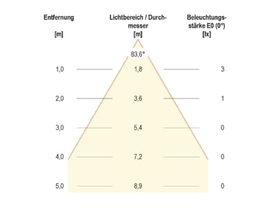 Cone diagram EVN LQ 4601 Ceiling  wall luminaire