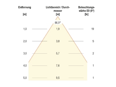Cone diagram EVN P444102 Orientation luminaire