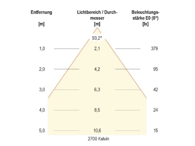 Kegeldiagramm 1 EVN L4408010125 LED Deckeneinbauleuchte 24VDC 3K 6K ws IP44