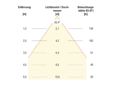 Kegeldiagramm 2 EVN L4408010125 LED Deckeneinbauleuchte 24VDC 3K 6K ws IP44