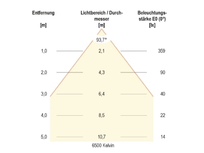 Kegeldiagramm 3 EVN L4408010125 LED Deckeneinbauleuchte 24VDC 3K 6K ws IP44