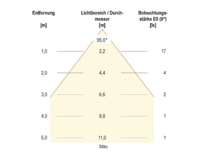 Kegeldiagramm 2 EVN L4415019902 LED Deckeneinbauleuchte 24VDC RGB 3K rd ws