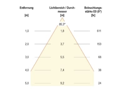 Kegeldiagramm 3 EVN L4415019902 LED Deckeneinbauleuchte 24VDC RGB 3K rd ws