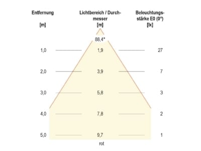 Kegeldiagramm 5 EVN L4415019902 LED Deckeneinbauleuchte 24VDC RGB 3K rd ws